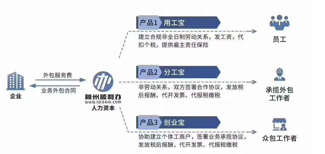 中(zhōng)國(guó)未來10年人力資源不足嚴重短缺問題，将會普及啓用(yòng)人力資源外包或勞務(wù)派遣靈活用(yòng)工(gōng)合作(zuò)模式， 深圳嘉成承接各項深圳酒店(diàn)固定工(gōng),深圳酒店(diàn)長(cháng)期工(gōng),深圳酒店(diàn)臨時工(gōng),宴會幫工(gōng)，酒店(diàn)客房部清潔服務(wù)